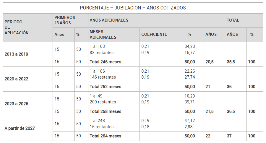 Tabla porcentaje adicional pensiones - Cómo calcular mi pensión - CertificadoElectronico.es