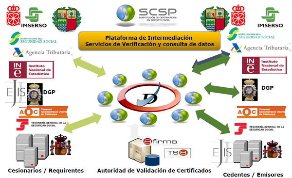 Diagrama-Red-Sara-CertificadoElectronico.es