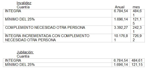 Tabla pensiones - Pensión no contributiva - CertificadoElectronico.es
