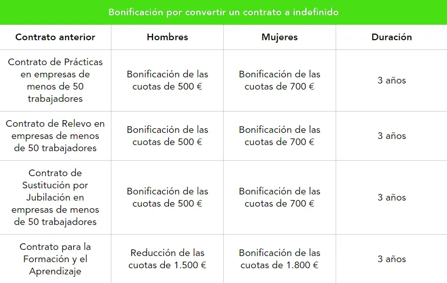 Tabla - Bonificaciones de contratos - CertificadoElectronico.es