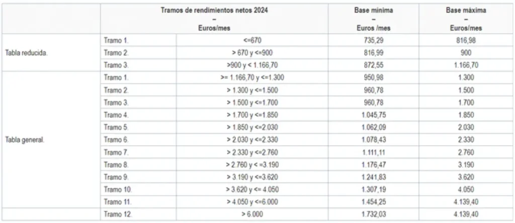 Tabla - cuotas mínimas - CeritficadoElectronico.es