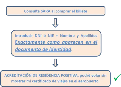 SARA 2 - botón - CertificadoElectronico.es