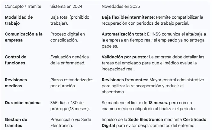 Tabla comparativa - bajas laborales - CertificadoElectronico.es