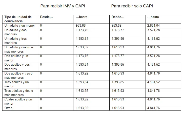 Tabla - Complemento de ayuda a la infancia - CertificadoElectronico.es